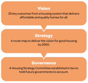 Graphic showing the three elements to Homes for All and how they lead into one another: The vision > the strategy > governance.