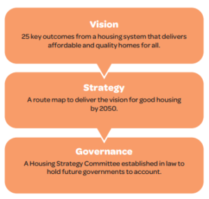 Image shows a graphic demonstrating how 'vision' feeds into 'strategy' which feeds into 'governance'