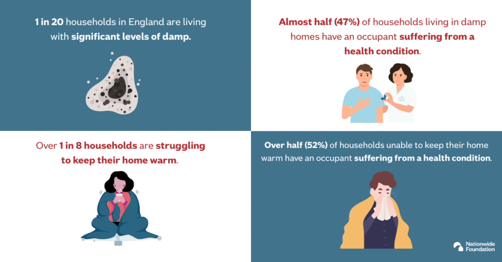 Image has four statistics with matching illustrations: 1 in 20 households in England are living with significant levels of damp (illustration of a patch of grey mould) - Almost half (47%) of households living in damp homes have an occupant suffering from a health condition. (illustration of a man holding his chest being given an inhaler by a medical professional) - Over 1 in 8 households are struggling to keep their home warm. (illustration of a woman under a blanket with a mug of tea) - Over half (52%) of households unable to keep their home warm have an occupant suffering from a health condition. (illustration of a man under a blanket blowing his nose)